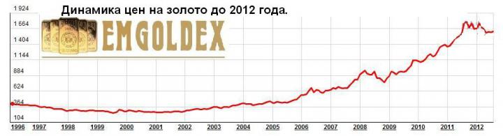 Изменения стоимости золота с 2012 года.