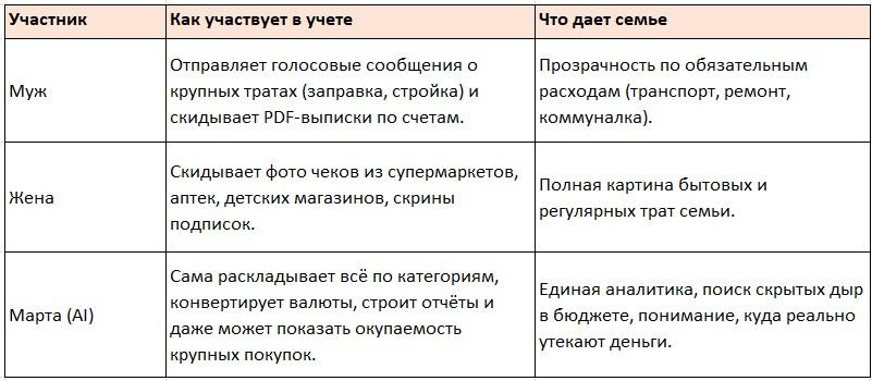 Семейная таблица распределения учета бюджета