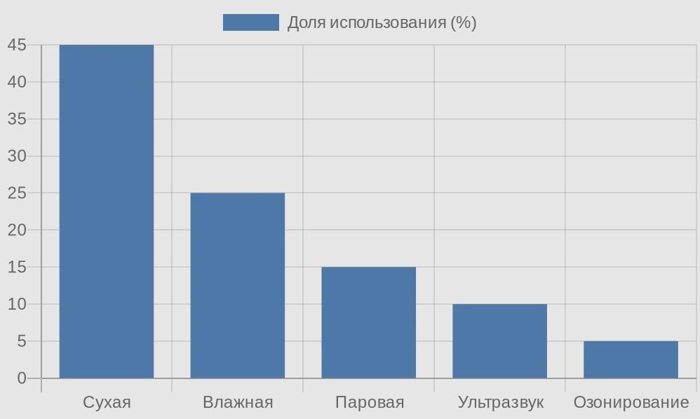 Диаграмма распределения методов очистки в выездных химчистках