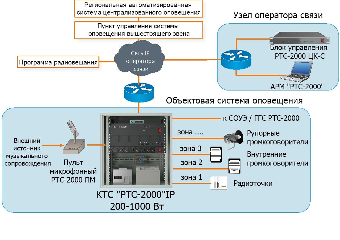 Объектовая система оповещения