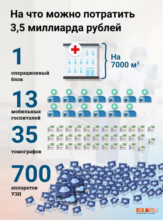 Свердловская область получит 3,5 миллиарда рублей на расходы медицины