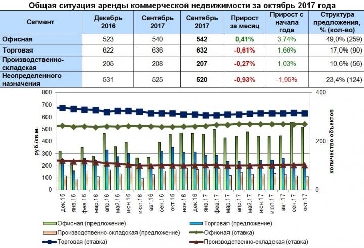 Второй месяц подряд количество предлагаемых в аренду офисов Перми – максимальное за год