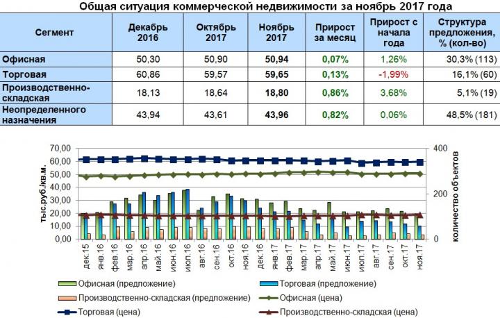 Рынок коммерческой недвижимости. Анализ коммерческой недвижимости. График стоимости коммерческой недвижимости. Динамика цен на коммерческую недвижимость.