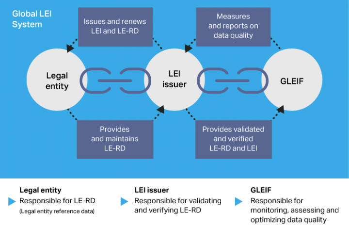 Фонд GLEIF представил концепцию «регистрационных агентов» для получения кода LEI