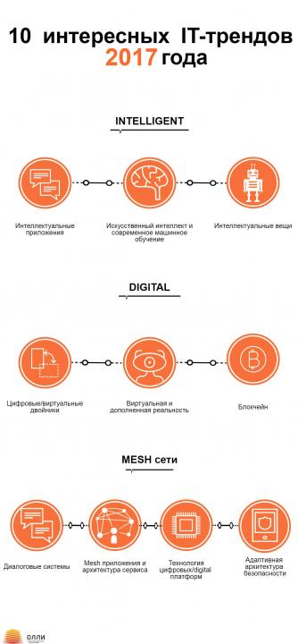Компания ОЛЛИ представляет Вашему вниманию Топ 10 стратегических IT-технологий 2017 года по версии GARTNER
