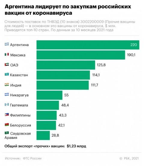 Какие страны покупают больше всего российских вакцин