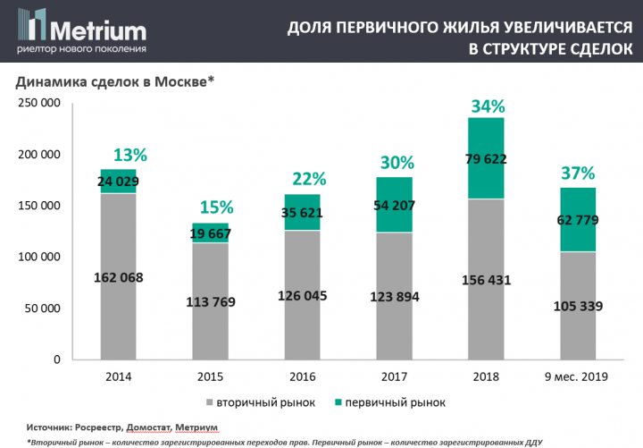 Доля или комната что лучше