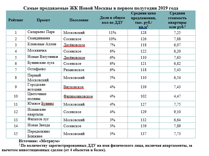 Цены в москве новые