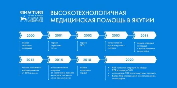 Как развивалась медицина высоких технологий в Якутии