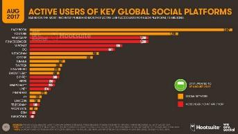 Уже 3 миллиарда людей стали пользователями соцсетей