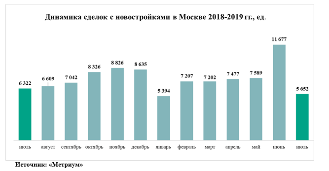 «Метриум»: Спрос на новостройки Москвы снизился впервые с января 2017 года