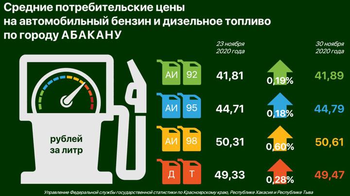 В Абакане за неделю подорожали все виды автомобильного топлива В Абакане за неделю подорожали все виды автомобильного топлива