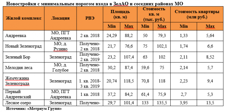 «Метриум Групп»: Эволюция Зеленоградского административного округа