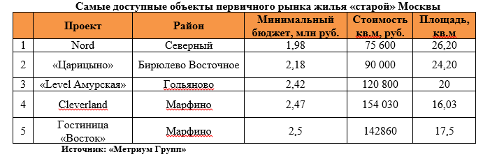 «Метриум Групп»: Минимальная цена апартаментов в Москве  опустилась ниже 2 млн рублей