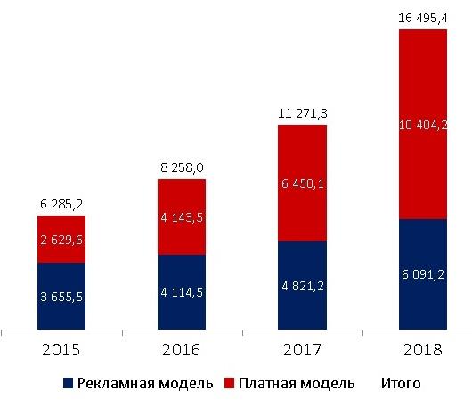 Объем рынка онлайн-видеосервисов в России достиг 16,49 млрд руб