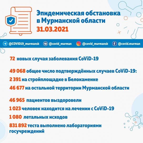В Мурманской области выявлено 72 новых случая заболевания CoViD-19.