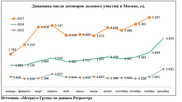 «Метриум Групп»: В ноябре в новостройках Москвы купили рекордное число квартир