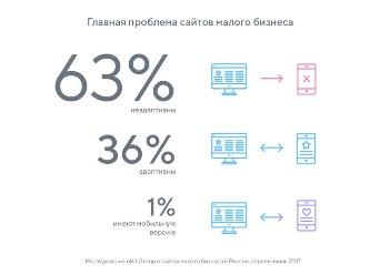 Только 36% сайтов малого бизнеса в России имеют адаптивные версии