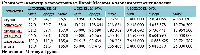 «Метриум Групп»: Итоги года на рынке новостроек Новой Москвы 