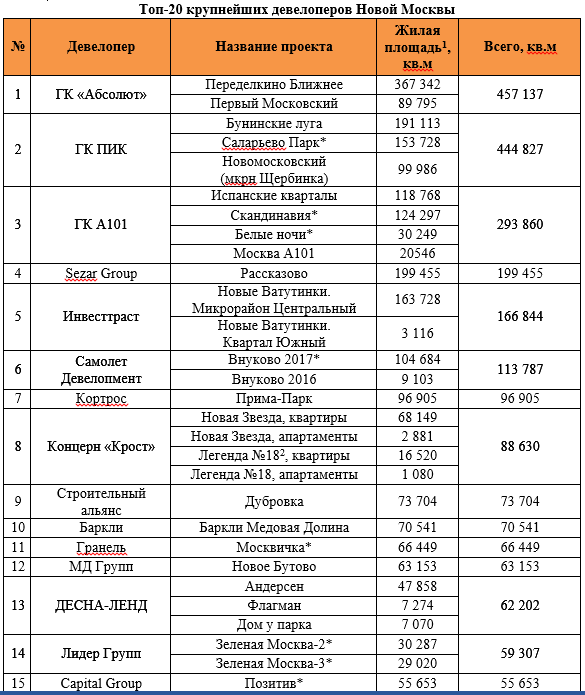 «Метриум Групп»: Рейтинг девелоперов Новой Москвы - 2017