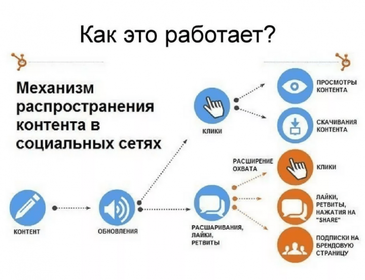 Страница ресурс. Этапы продвижения в социальных сетях. Схема продвижения в социальных сетях. Механизм распространения контента в социальных сетях. Схема распространения информации в социальных сетях.