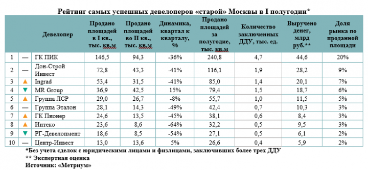 «Метриум»: Рейтинг самых успешных девелоперов «старой» Москвы в I полугодии