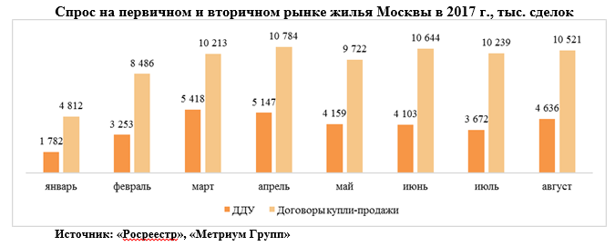 «Метриум Групп»: Покупатели новостроек Москвы досрочно завершили отпускной сезон
