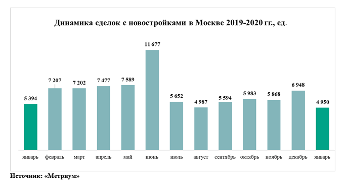 «Метриум»: В плюсе только банки – итоги января на рынке жилья Москвы