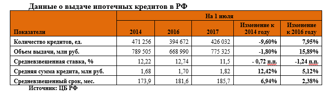 «Метриум Групп»: Итоги I полугодия 2017 года на рынке ипотеки