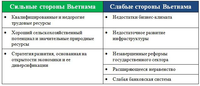 Coface повысила страновой рейтинг Вьетнама