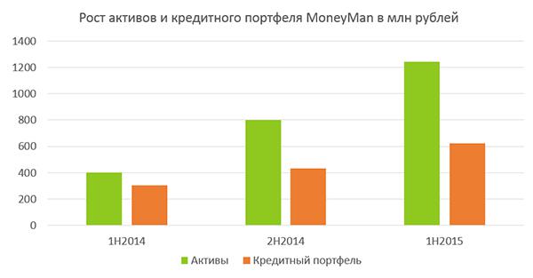 Рост актив. Рост активов. Ростов Актив. Кредитный портфель в 1с. MONEYKEN рост.