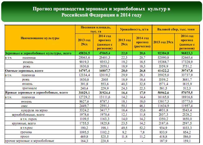 Валовый сбор зерна 2024. Валовой сбор зерновых. Валовый сбор зерна 2024. Валовый сбор зерновых 2021. Валовый сбор зерна 2024.
