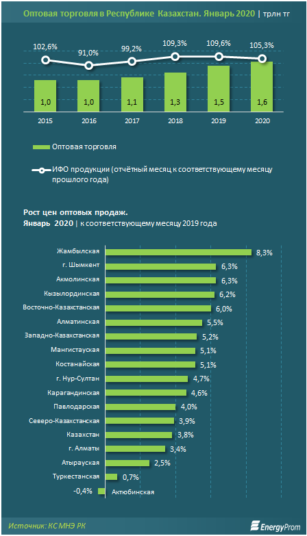 Количество оптовых цен. Объем оптовой торговли это. Емкость рынка оптовой торговли 2020. Топ продаваемых товаров 2020 года. Рост цен на продукты в Казахстане.
