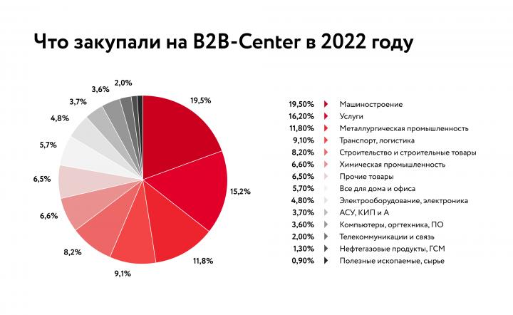 Самые востребованные категории в закупках: площадка B2B-Center подвела итоги 2022 года