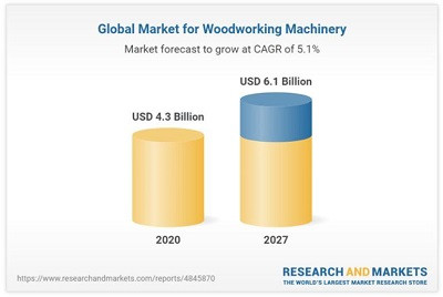 К 2027 году мировой спрос на деревообрабатывающее оборудование превысит 6 млрд долларов