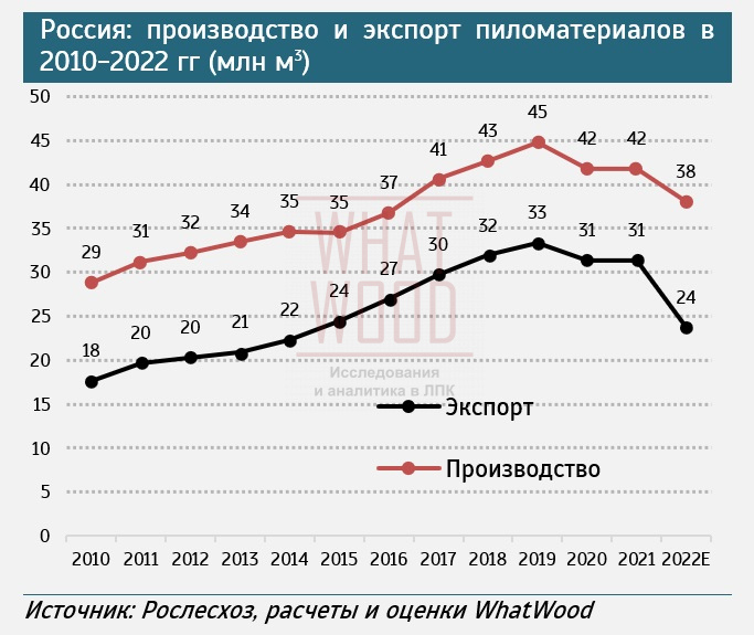 В 2022 г. темпы снижения российского экспорта пиломатериалов значительно превзошли динамику сокращения их производства